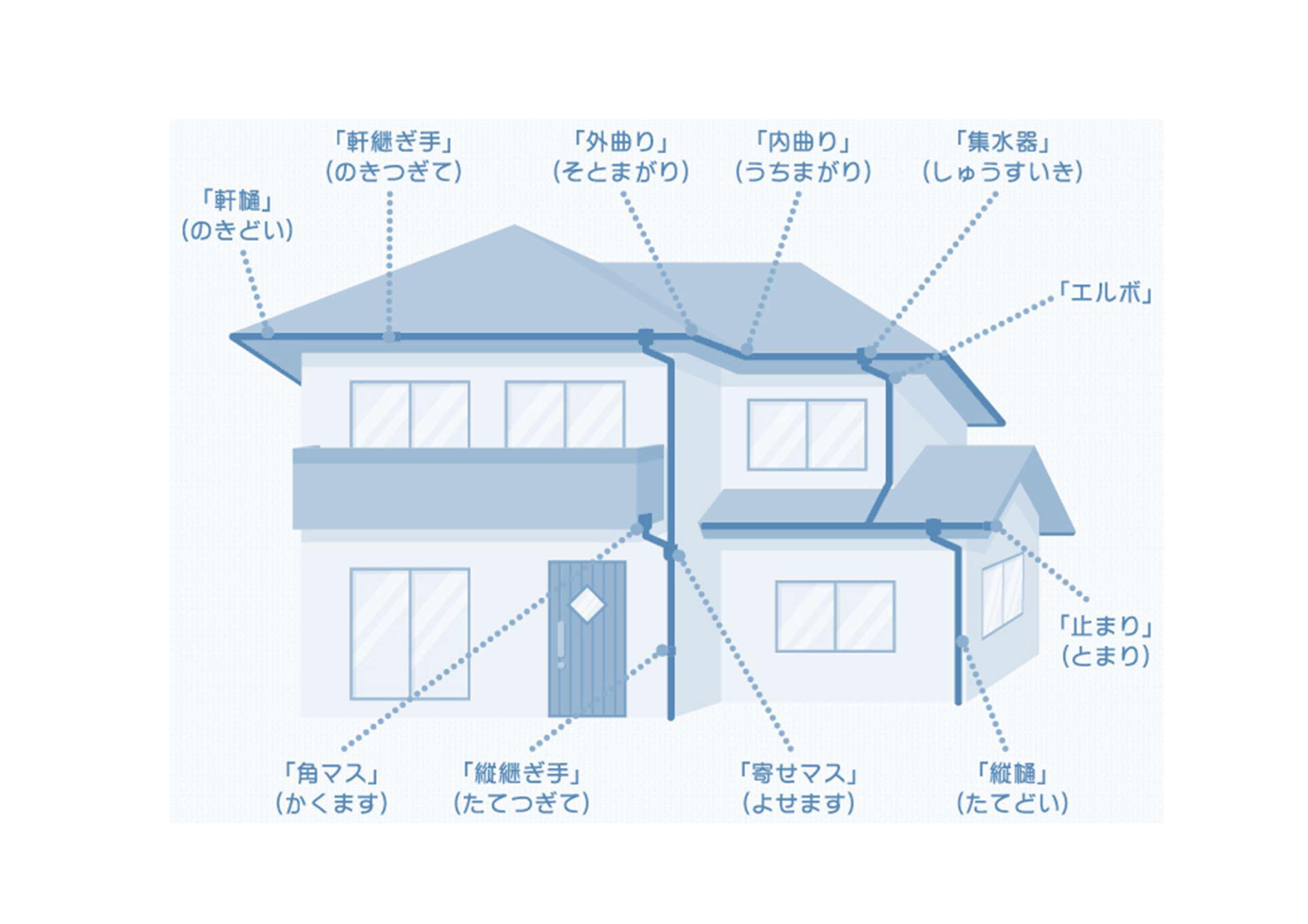 【前橋市】外壁・屋根専門店ミタカプラスペイント　雨樋の名称と役割について 画像