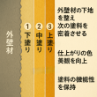 【前橋市】前橋市の外壁塗装：適切な塗り回数で美観と耐久性を保つ方法 アイキャッチ画像