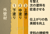 【前橋市】前橋市の外壁塗装：適切な塗り回数で美観と耐久性を保つ方法 アイキャッチ画像