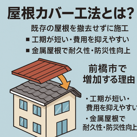 【前橋市】前橋市で屋根カバー工事に火災保険は使える？条件・申請の流れ・注意点を解説！ アイキャッチ画像